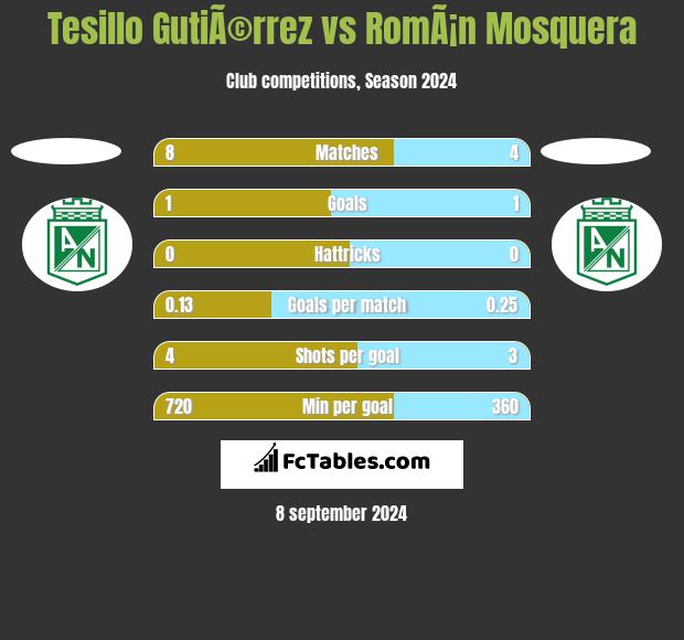 Tesillo GutiÃ©rrez vs RomÃ¡n Mosquera h2h player stats