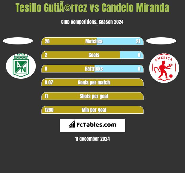 Tesillo GutiÃ©rrez vs Candelo Miranda h2h player stats