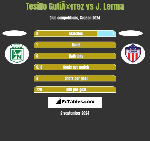 Tesillo GutiÃ©rrez vs J. Lerma h2h player stats