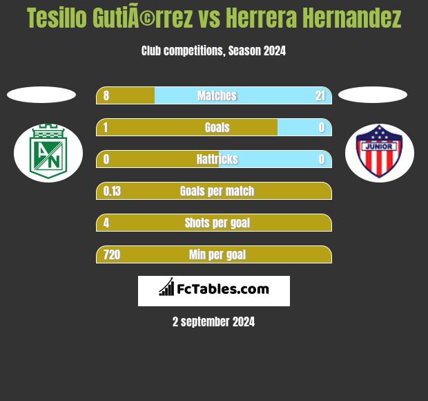 Tesillo GutiÃ©rrez vs Herrera Hernandez h2h player stats