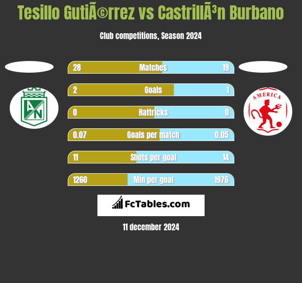 Tesillo GutiÃ©rrez vs CastrillÃ³n Burbano h2h player stats