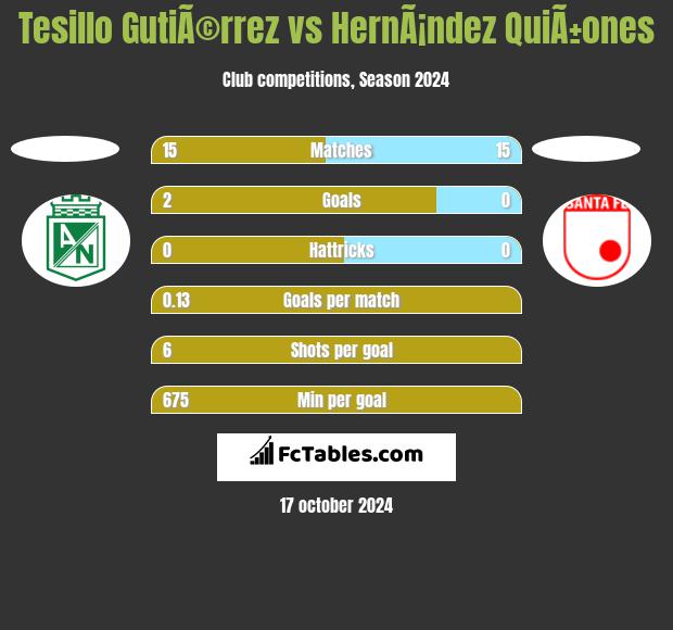 Tesillo GutiÃ©rrez vs HernÃ¡ndez QuiÃ±ones h2h player stats