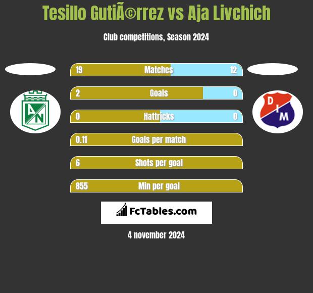 Tesillo GutiÃ©rrez vs Aja Livchich h2h player stats