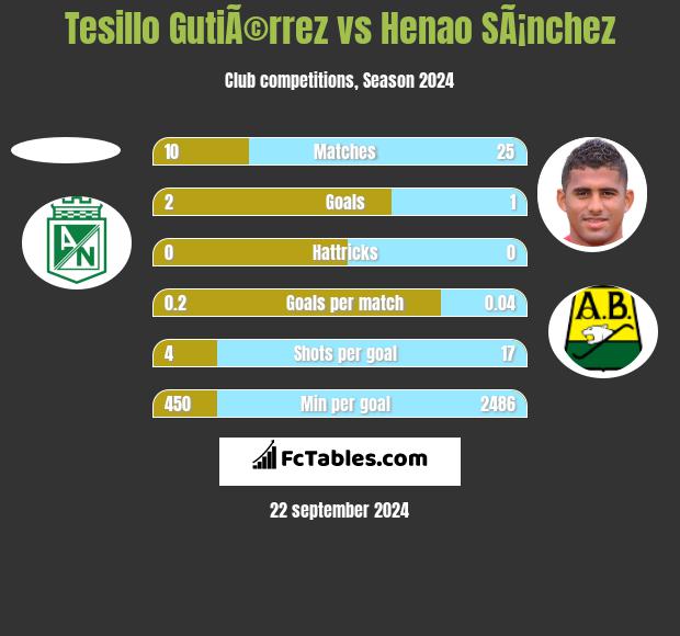 Tesillo GutiÃ©rrez vs Henao SÃ¡nchez h2h player stats