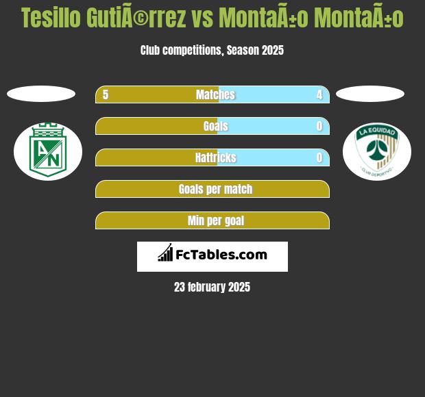 Tesillo GutiÃ©rrez vs MontaÃ±o MontaÃ±o h2h player stats