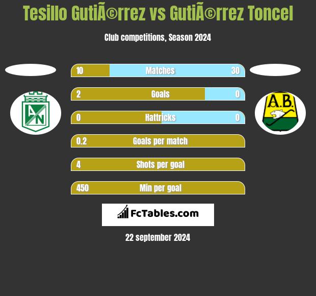 Tesillo GutiÃ©rrez vs GutiÃ©rrez Toncel h2h player stats