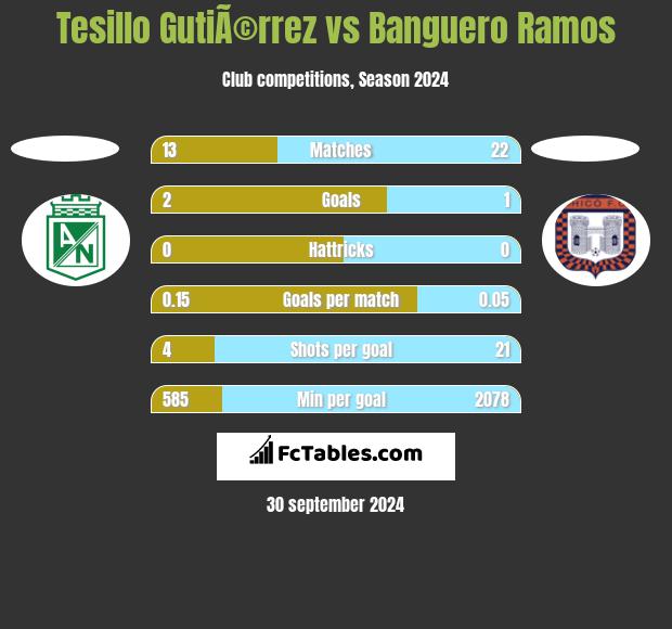 Tesillo GutiÃ©rrez vs Banguero Ramos h2h player stats