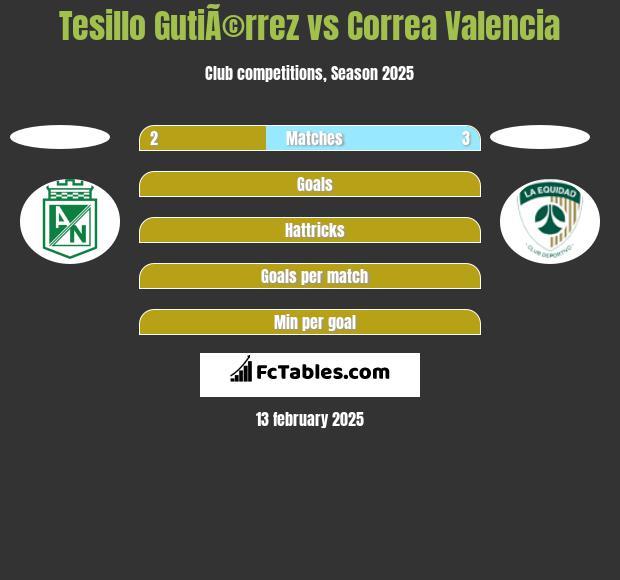 Tesillo GutiÃ©rrez vs Correa Valencia h2h player stats