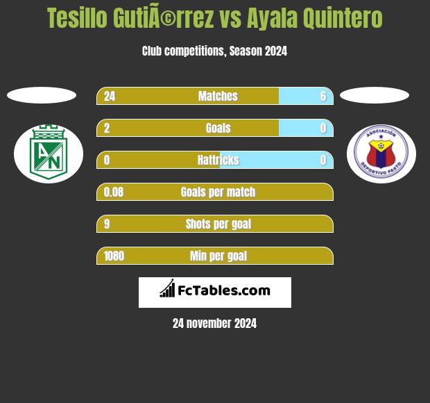 Tesillo GutiÃ©rrez vs Ayala Quintero h2h player stats