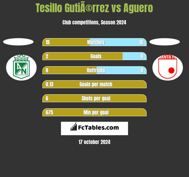 Tesillo GutiÃ©rrez vs Aguero h2h player stats