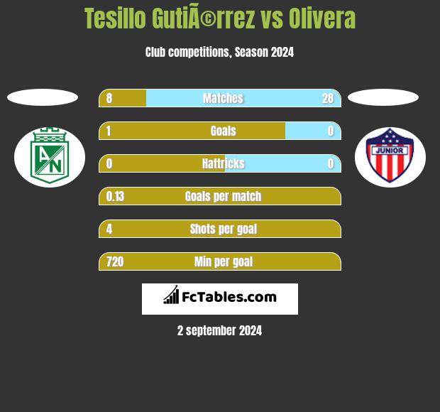 Tesillo GutiÃ©rrez vs Olivera h2h player stats