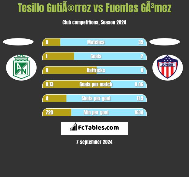 Tesillo GutiÃ©rrez vs Fuentes GÃ³mez h2h player stats