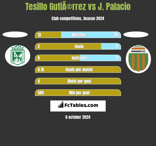 Tesillo GutiÃ©rrez vs J. Palacio h2h player stats