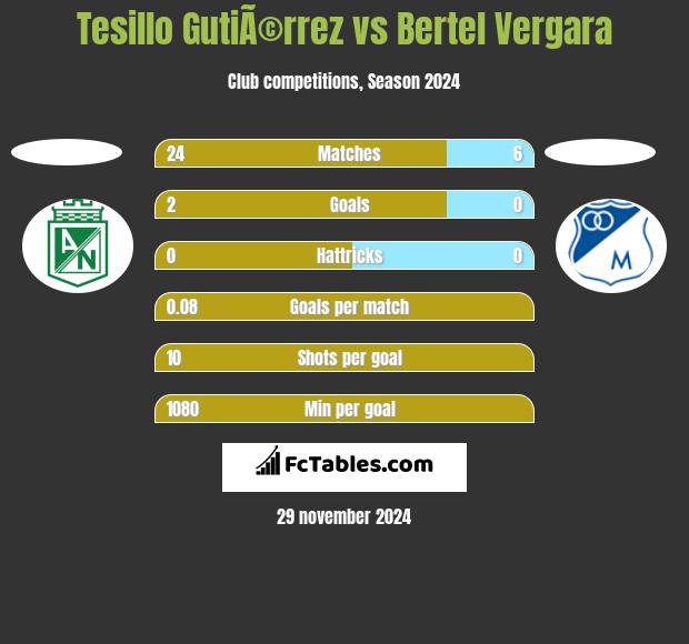 Tesillo GutiÃ©rrez vs Bertel Vergara h2h player stats