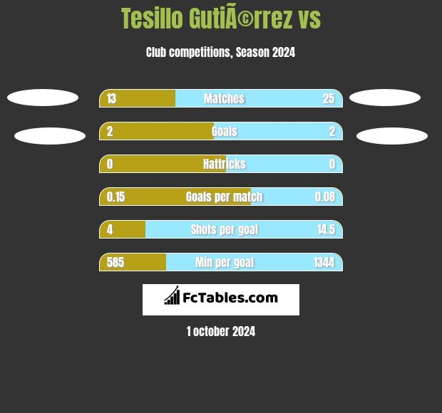 Tesillo GutiÃ©rrez vs  h2h player stats