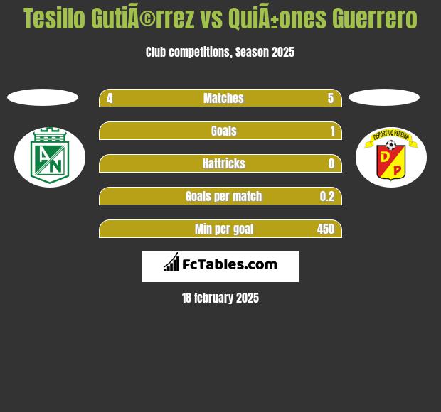 Tesillo GutiÃ©rrez vs QuiÃ±ones Guerrero h2h player stats