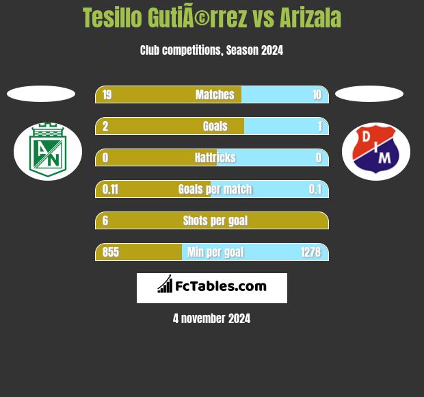 Tesillo GutiÃ©rrez vs Arizala h2h player stats