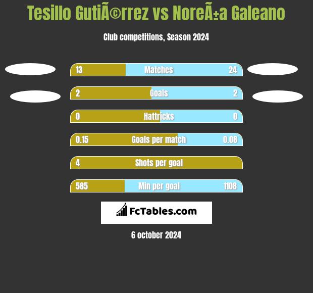 Tesillo GutiÃ©rrez vs NoreÃ±a Galeano h2h player stats