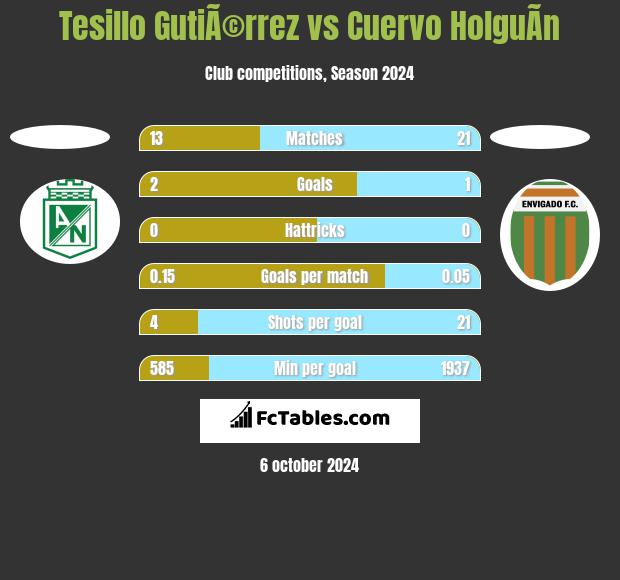 Tesillo GutiÃ©rrez vs Cuervo HolguÃ­n h2h player stats