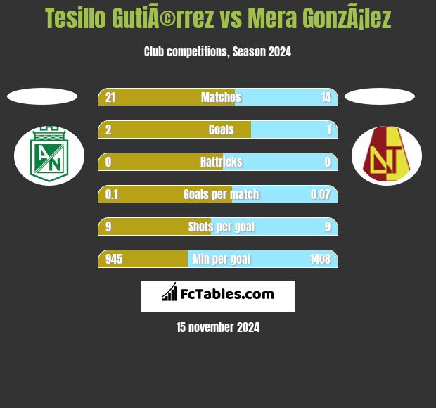 Tesillo GutiÃ©rrez vs Mera GonzÃ¡lez h2h player stats