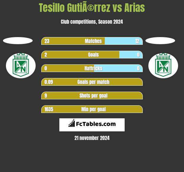 Tesillo GutiÃ©rrez vs Arias h2h player stats