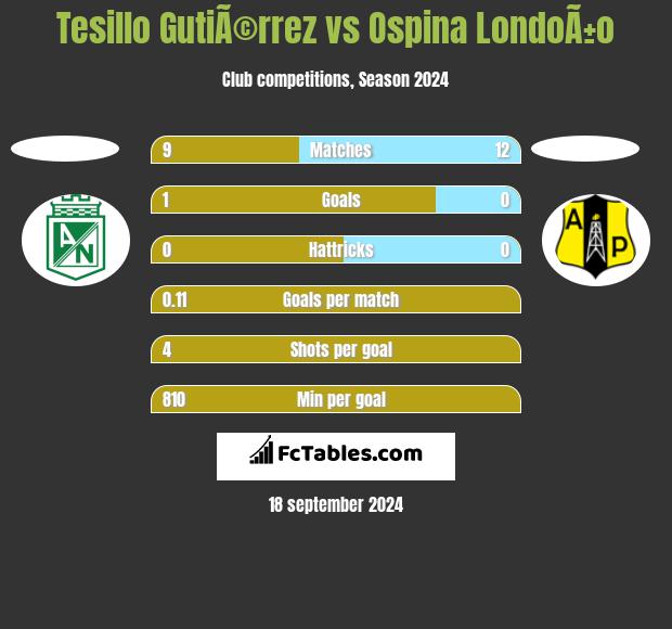 Tesillo GutiÃ©rrez vs Ospina LondoÃ±o h2h player stats