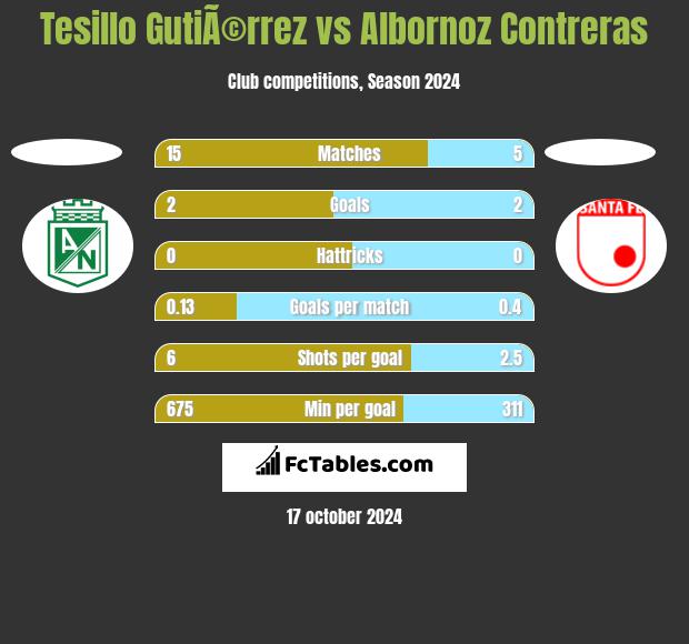 Tesillo GutiÃ©rrez vs Albornoz Contreras h2h player stats