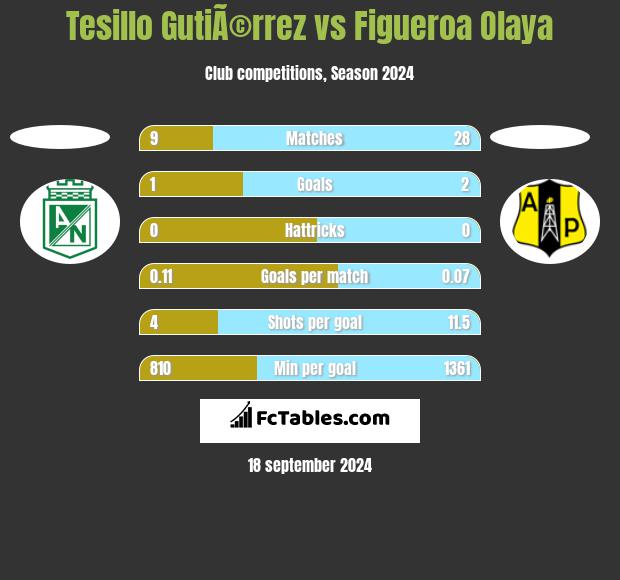 Tesillo GutiÃ©rrez vs Figueroa Olaya h2h player stats