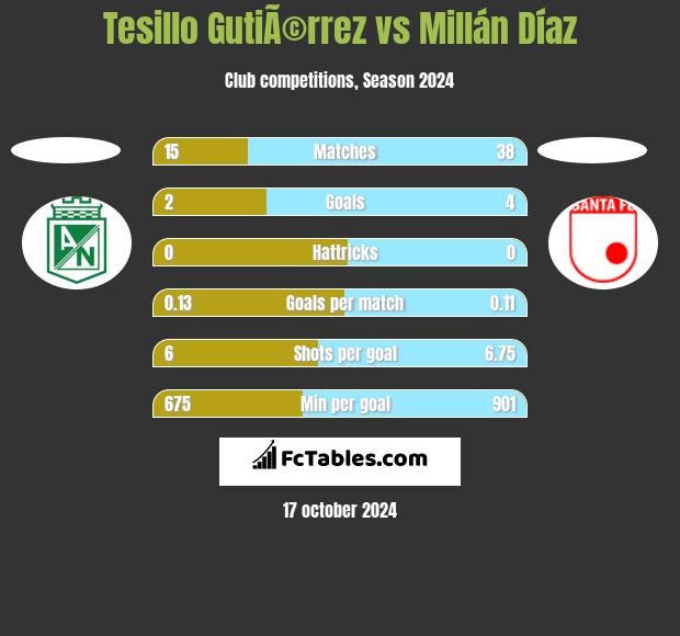 Tesillo GutiÃ©rrez vs Millán Díaz h2h player stats