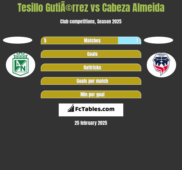 Tesillo GutiÃ©rrez vs Cabeza Almeida h2h player stats