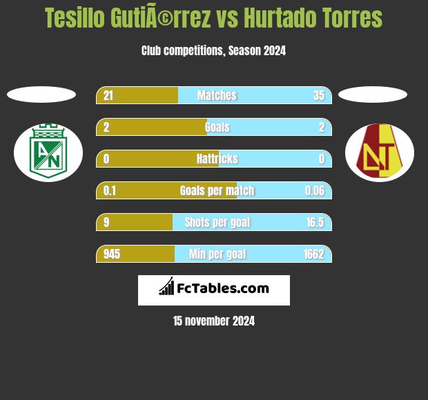 Tesillo GutiÃ©rrez vs Hurtado Torres h2h player stats