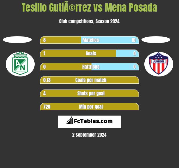 Tesillo GutiÃ©rrez vs Mena Posada h2h player stats