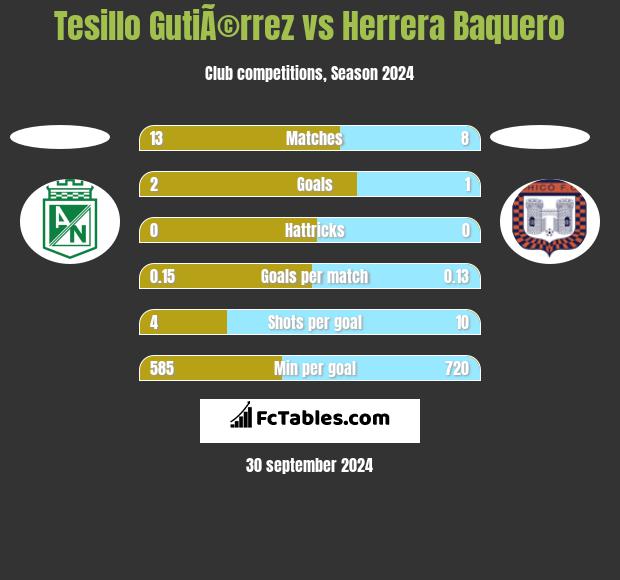 Tesillo GutiÃ©rrez vs Herrera Baquero h2h player stats