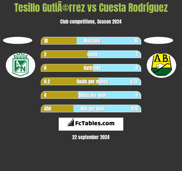 Tesillo GutiÃ©rrez vs Cuesta Rodríguez h2h player stats