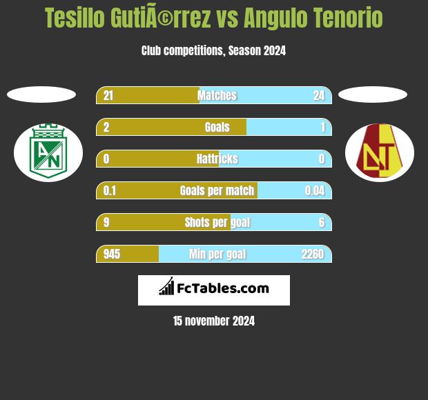 Tesillo GutiÃ©rrez vs Angulo Tenorio h2h player stats