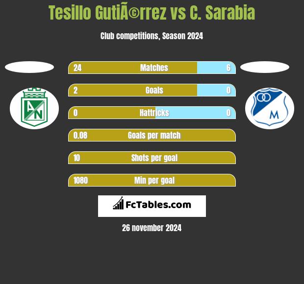 Tesillo GutiÃ©rrez vs C. Sarabia h2h player stats