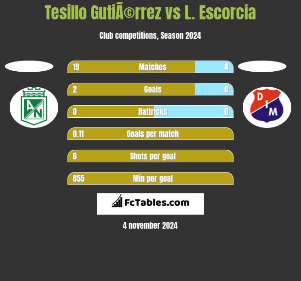 Tesillo GutiÃ©rrez vs L. Escorcia h2h player stats