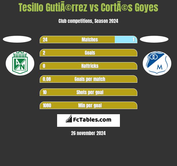 Tesillo GutiÃ©rrez vs CortÃ©s Goyes h2h player stats