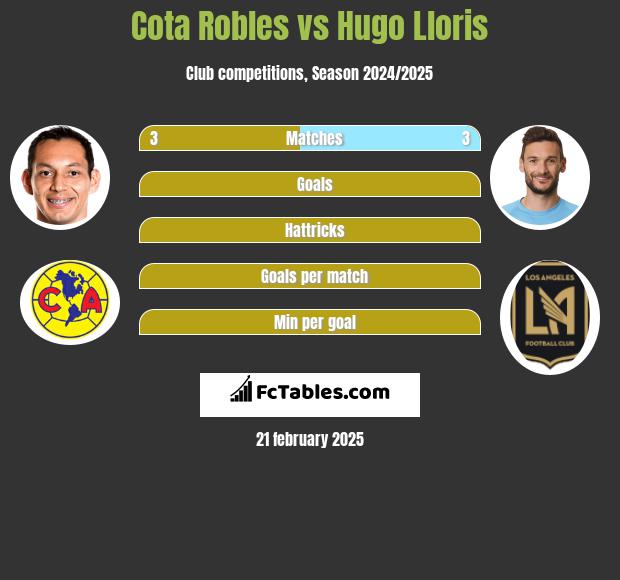 Cota Robles vs Hugo Lloris h2h player stats