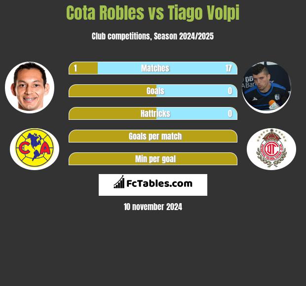 Cota Robles vs Tiago Volpi h2h player stats