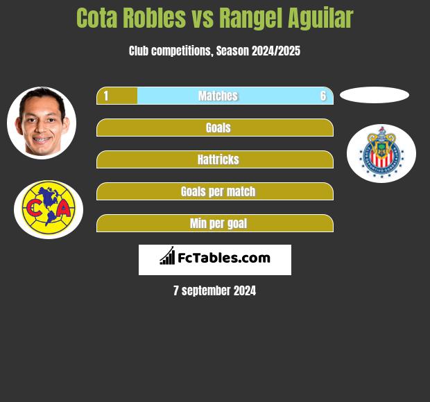 Cota Robles vs Rangel Aguilar h2h player stats