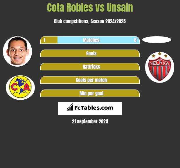 Cota Robles vs Unsain h2h player stats