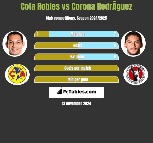 Cota Robles vs Corona RodrÃ­guez h2h player stats