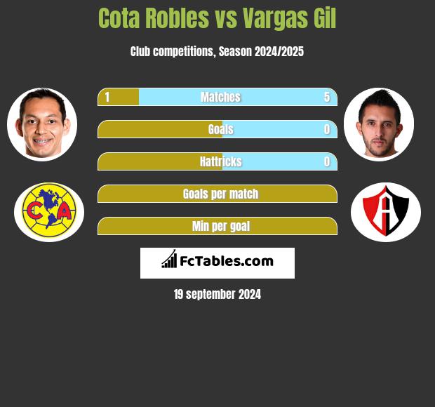 Cota Robles vs Vargas Gil h2h player stats