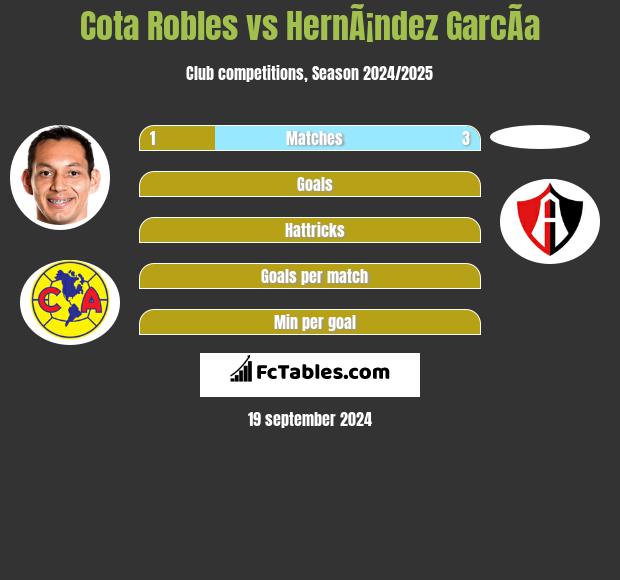 Cota Robles vs HernÃ¡ndez GarcÃ­a h2h player stats