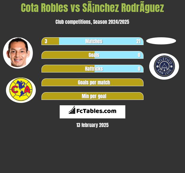 Cota Robles vs SÃ¡nchez RodrÃ­guez h2h player stats