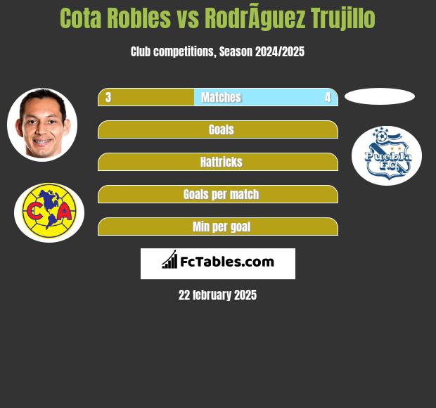 Cota Robles vs RodrÃ­guez Trujillo h2h player stats