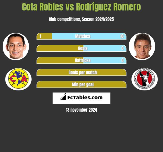 Cota Robles vs Rodríguez Romero h2h player stats