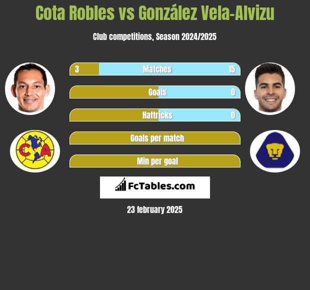 Cota Robles vs González Vela-Alvizu h2h player stats