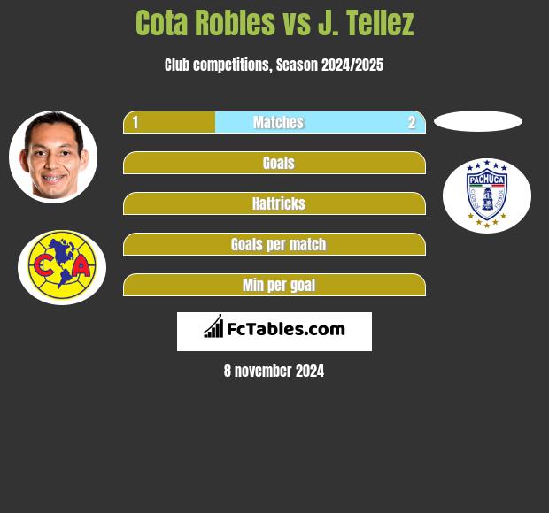 Cota Robles vs J. Tellez h2h player stats